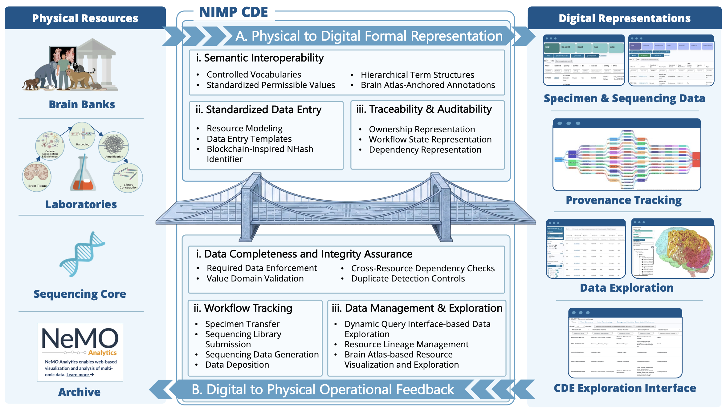 BRIDGE: Binding Research Assets and Their Inscriptions in a Data-Ecosystem Digital Twin Using CDE-based Bidirectional Feedback: Results from the NIH BRAIN Initiative Cell Atlas Network poster