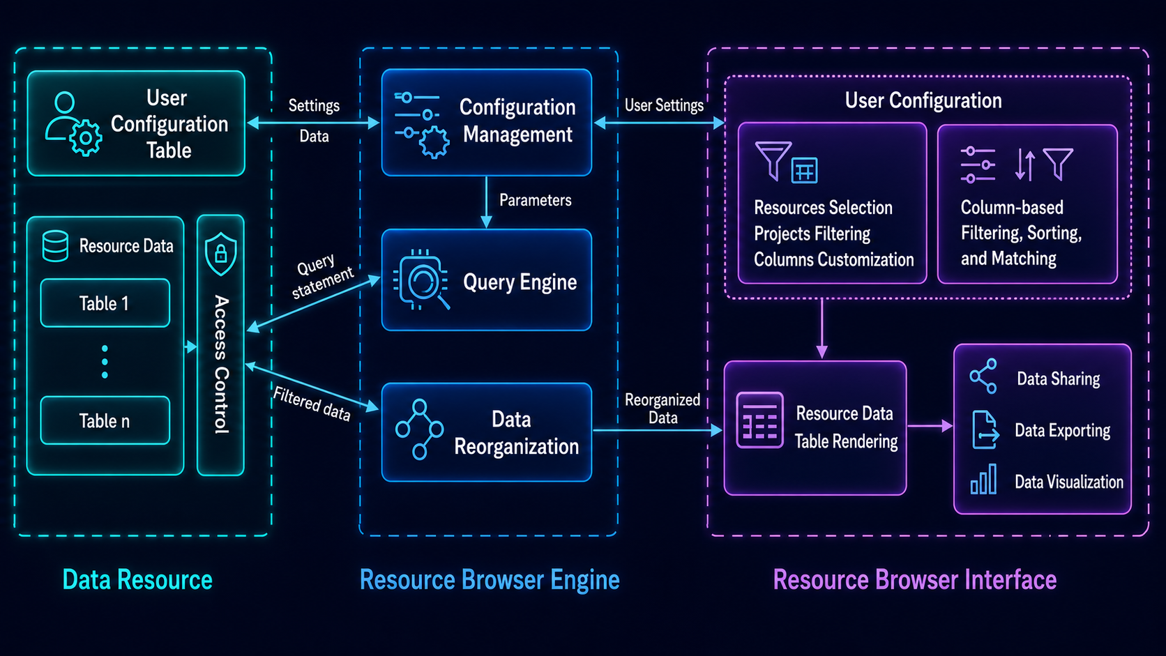 Unified Resource Browser: An Interactive and Reconfigurable Web Framework for Biomedical Metadata Exploration, Visualization, and Management poster